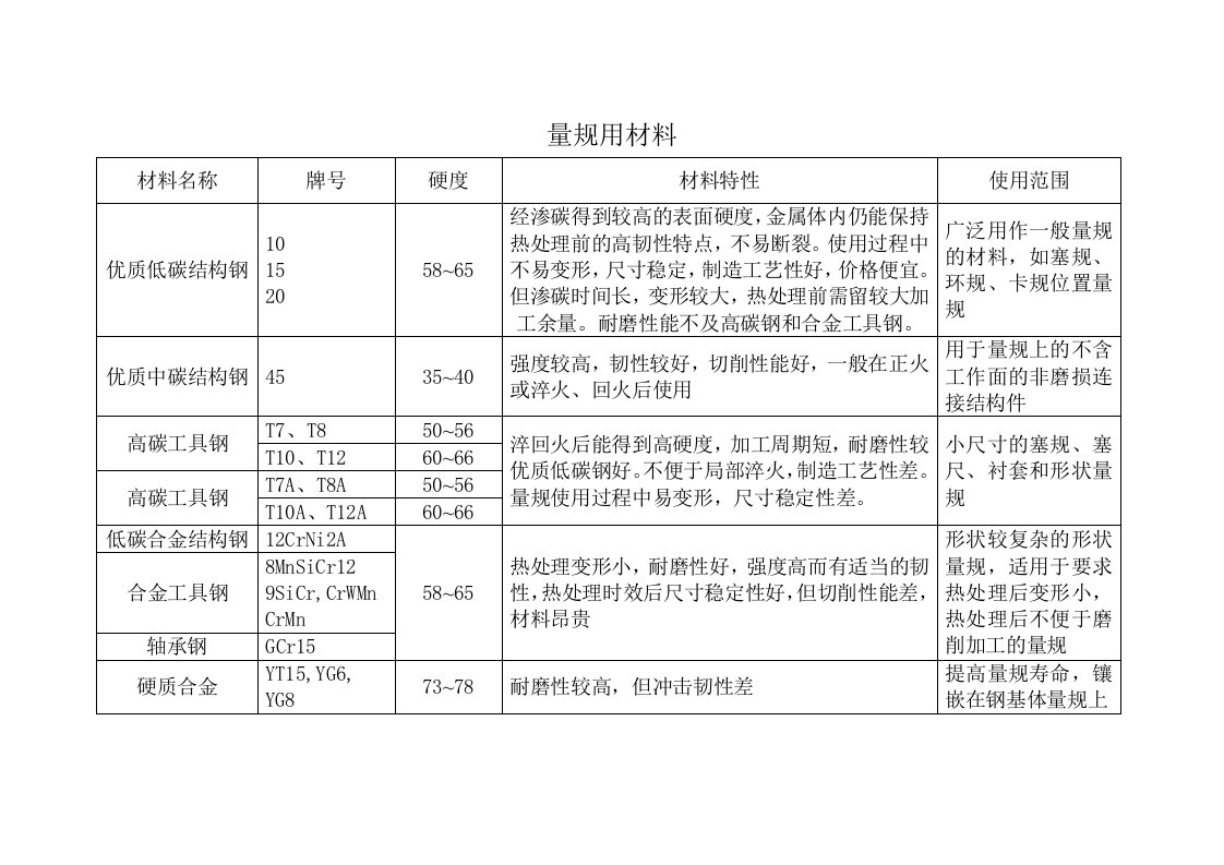 量规用材料名称