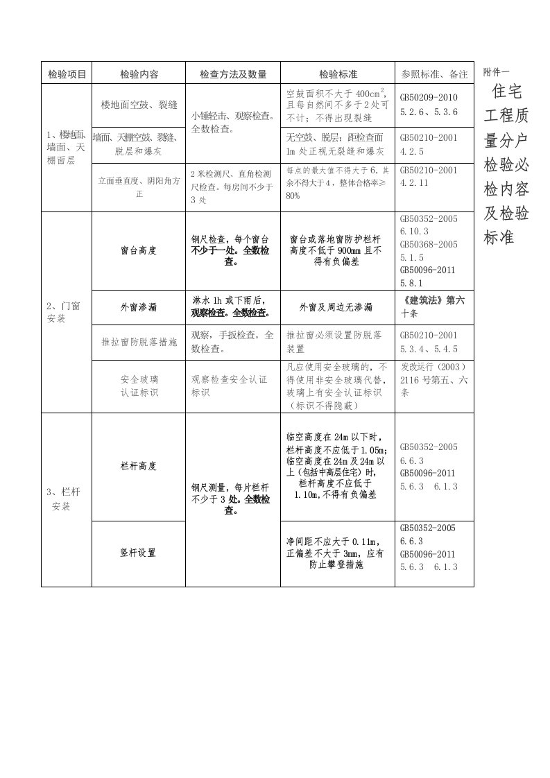 住宅工程质量分户检验必检内容及检验标准