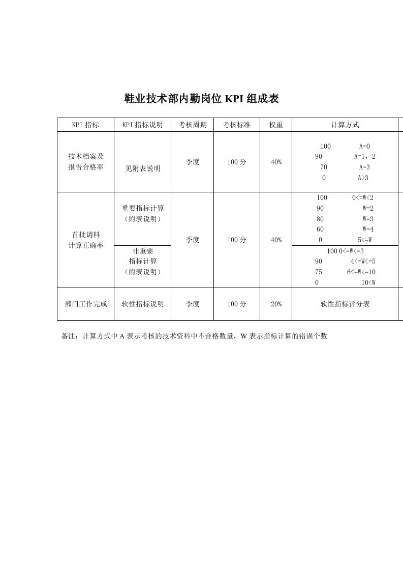 推荐-鞋业技术部内勤岗位关键业绩指标KPI