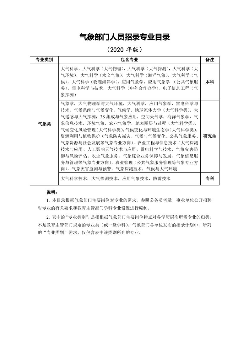 气象部门人员招录专业目录