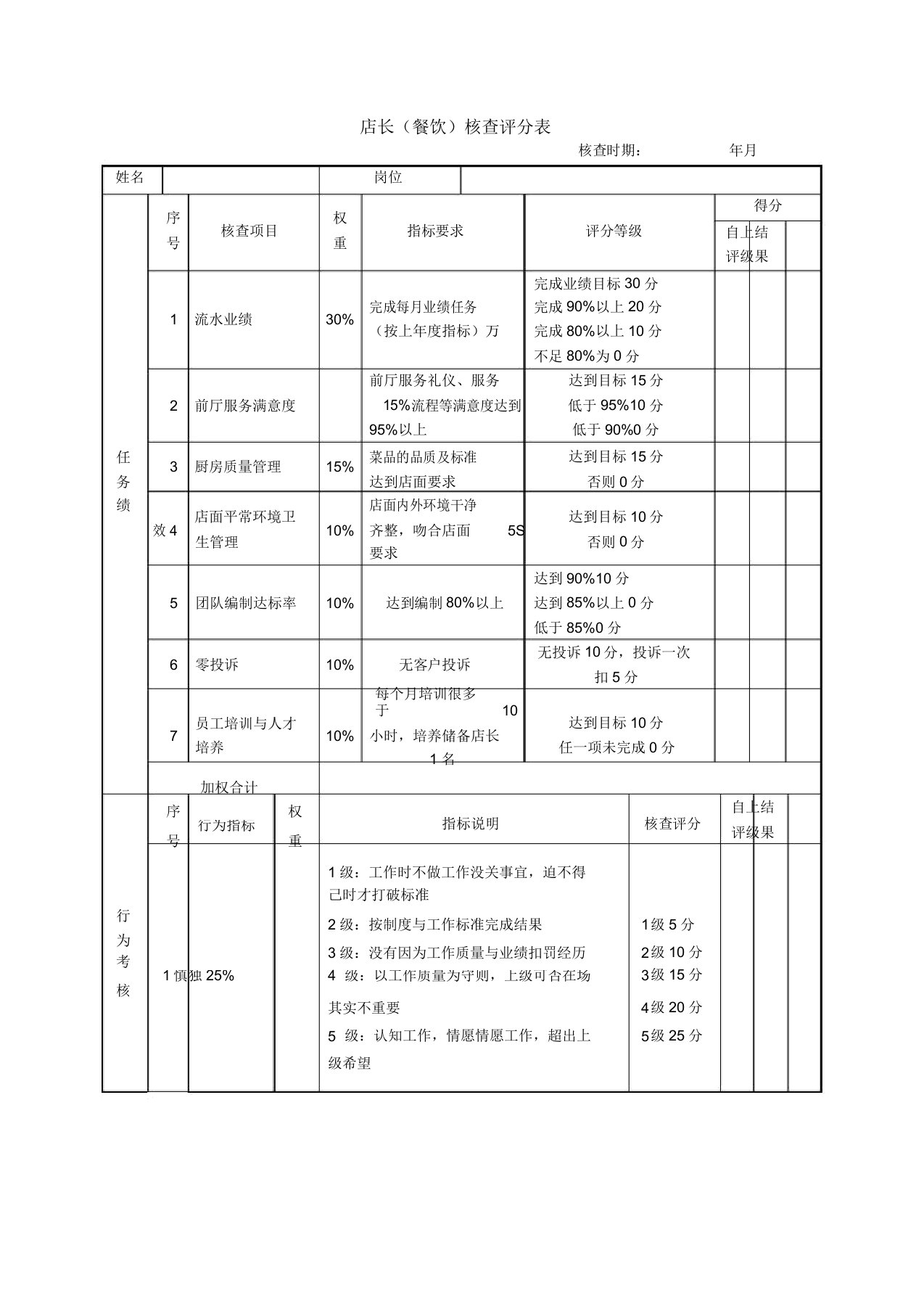 店长餐饮绩效考核表格