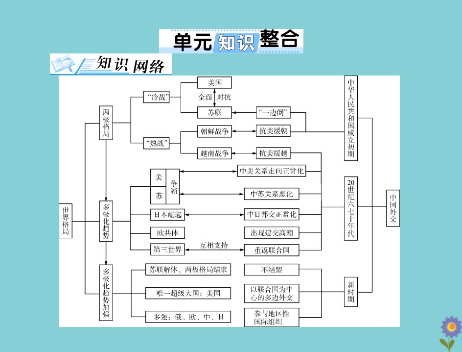 2021高考历史一轮复习必修Ⅰ政治文明历程第七单元复杂多样的当代世界单元知识整合课件