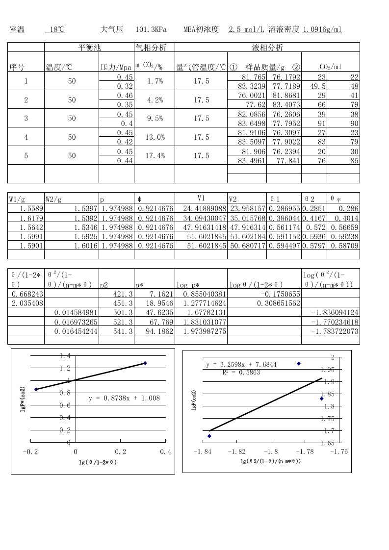 化学吸收系统气液平衡数据的测定