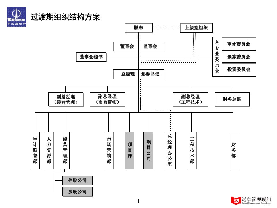 中远房地产组织构架