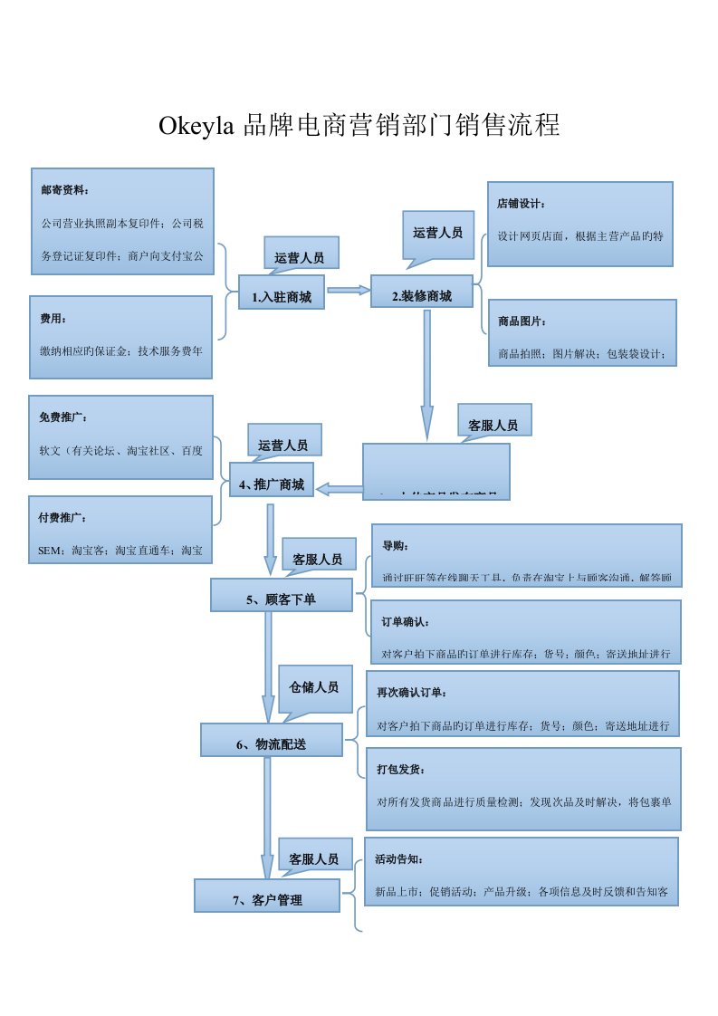 电商销售流程