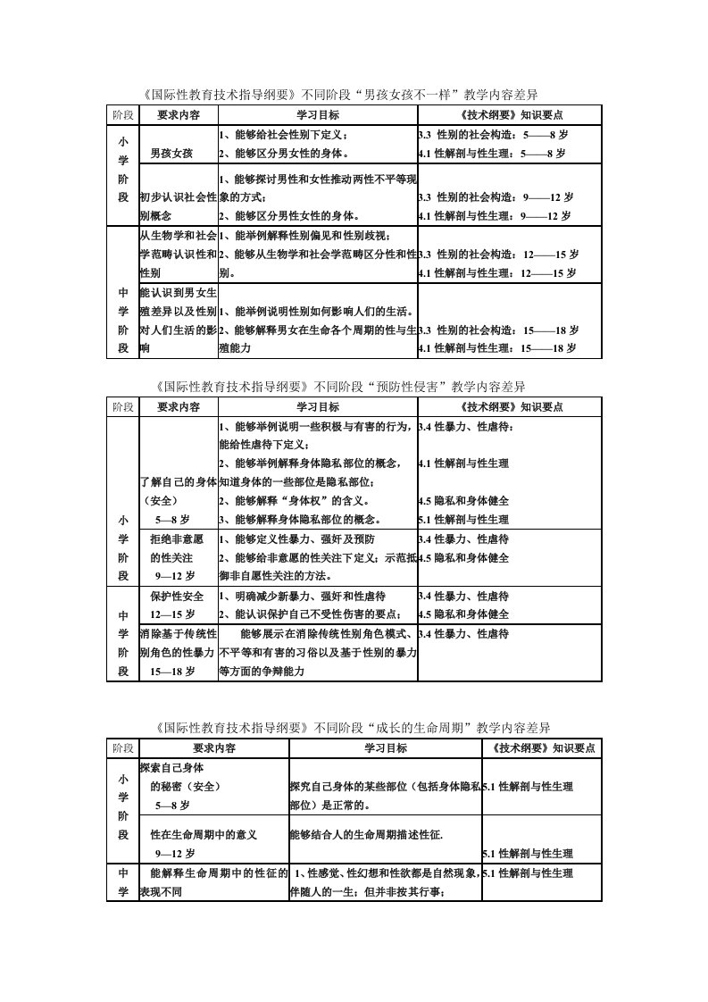 教育部《纲要》规定的中小学性教育内容