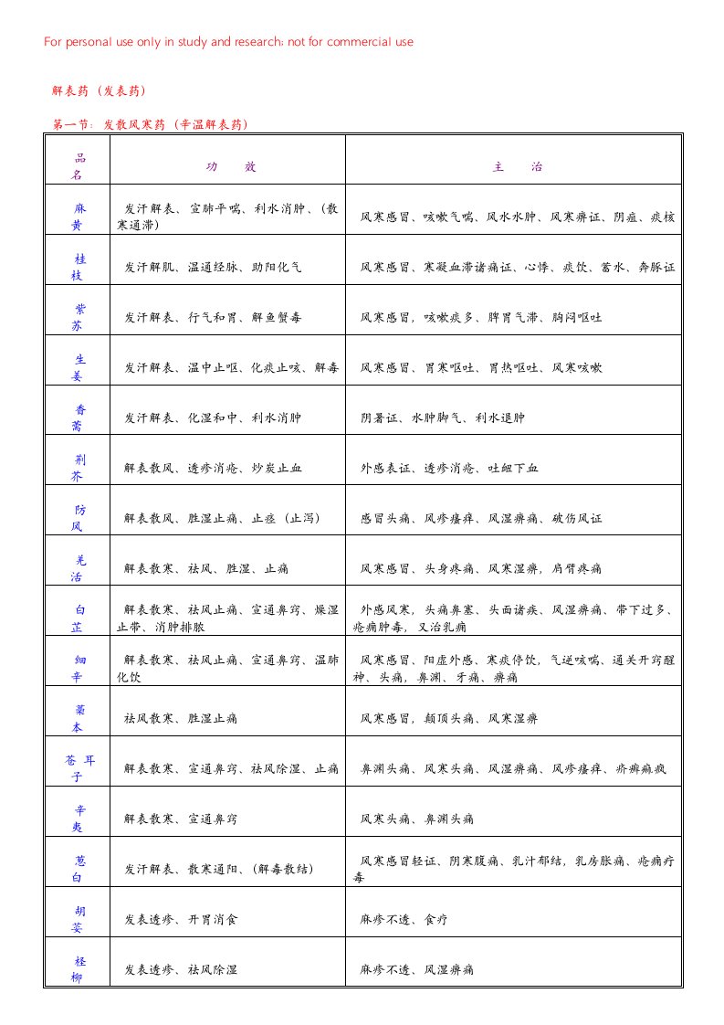 《中药学》主治功效总结