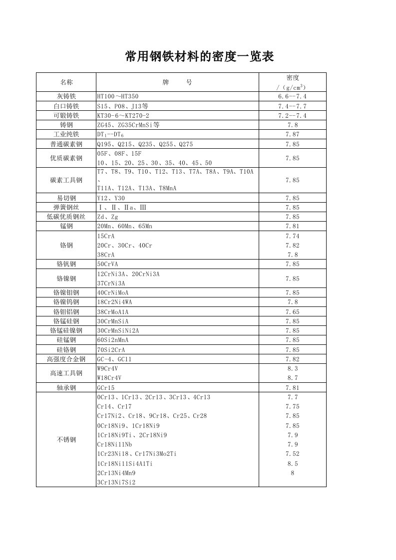 钢铁材料的密度一览表