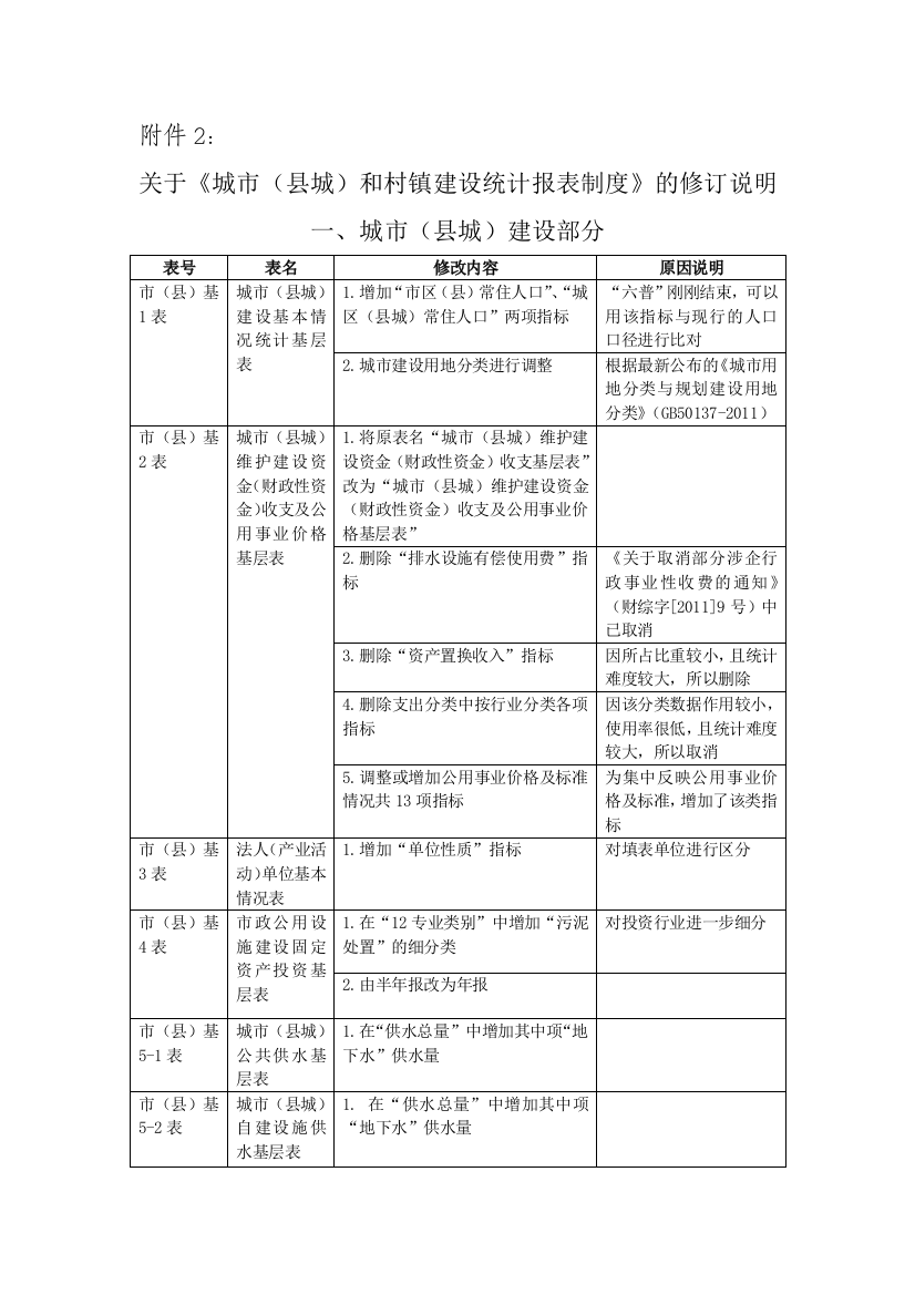 关于《城市(县城)和村镇建设统计报表制度》