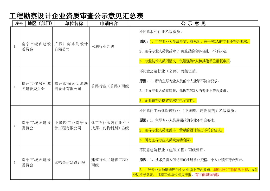 广西勘察设计单位资质审核未通过原因汇总