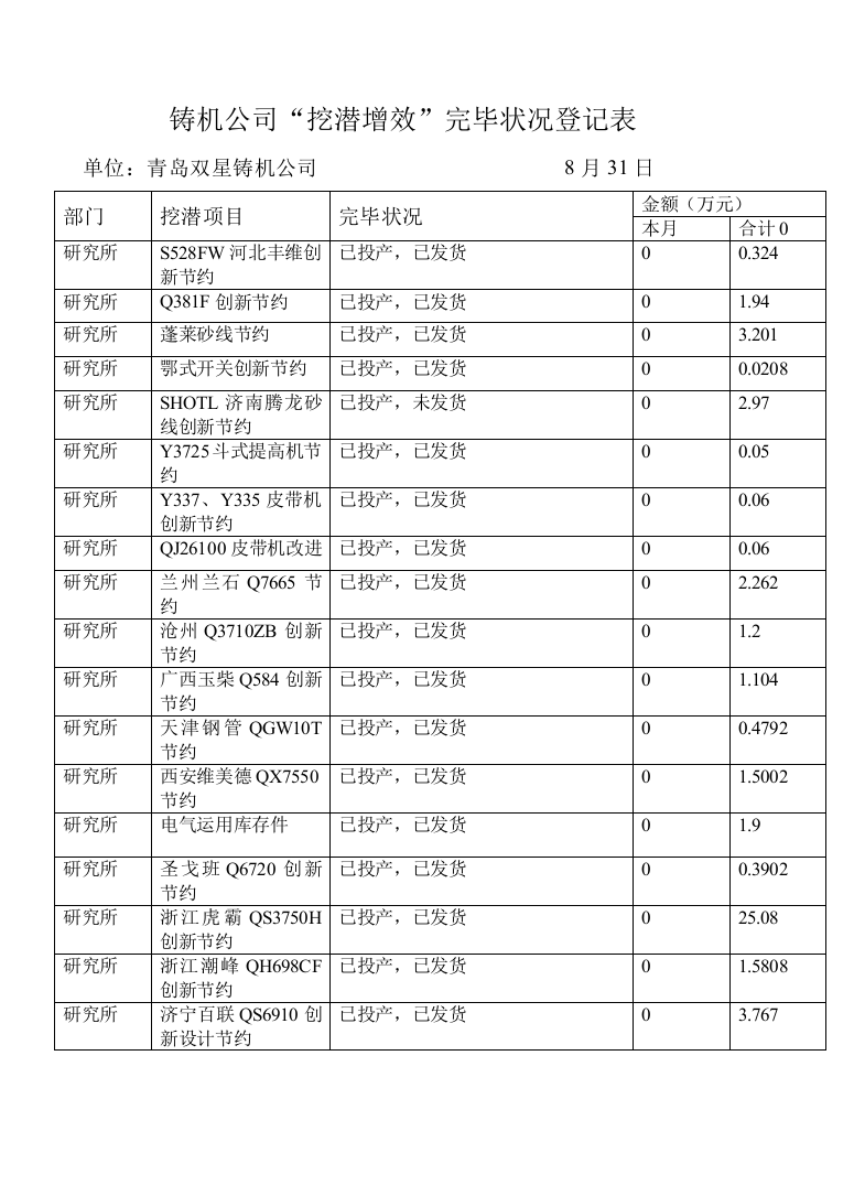 铸机公司挖潜增效完成情况统计表七月份样本