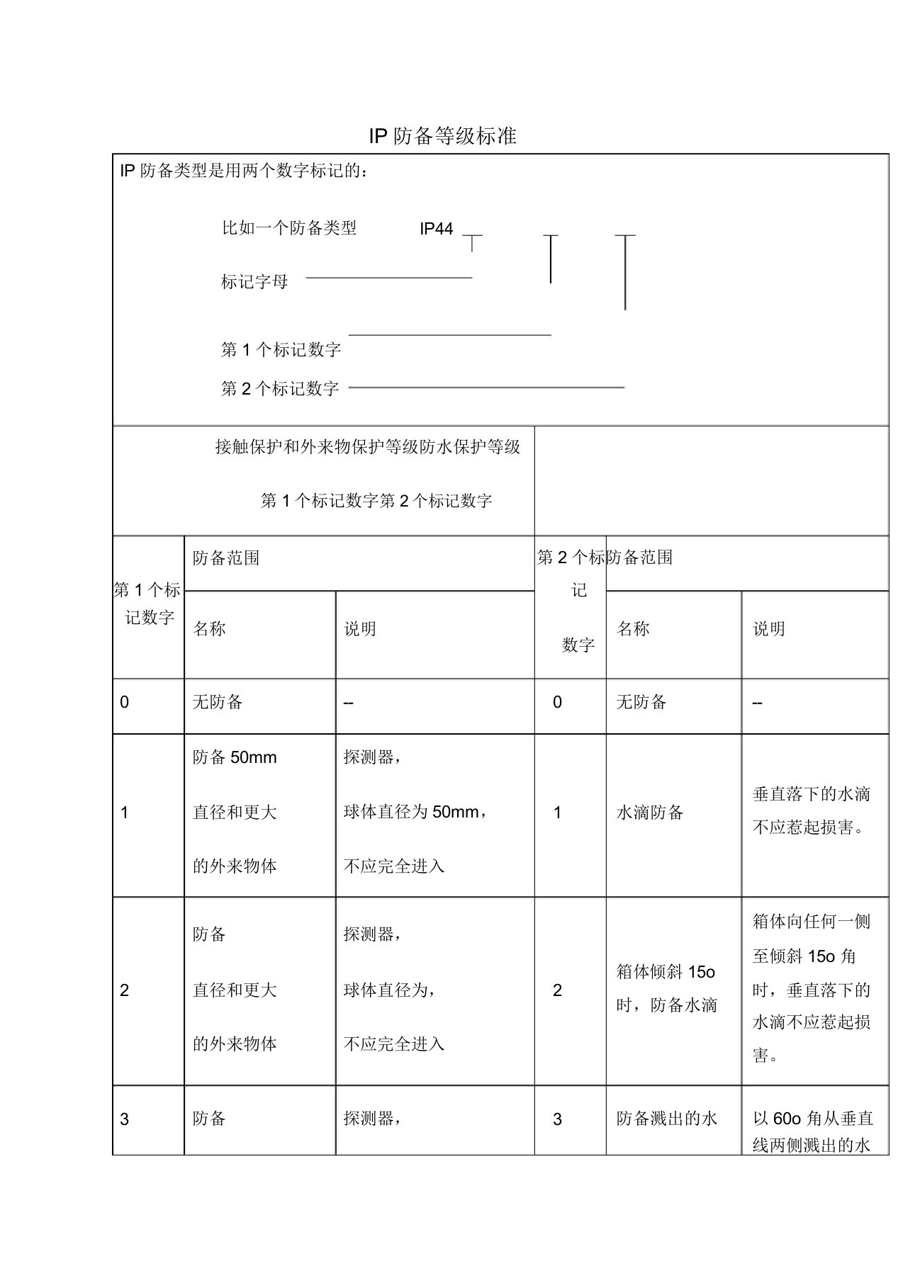 IP防护等级标准