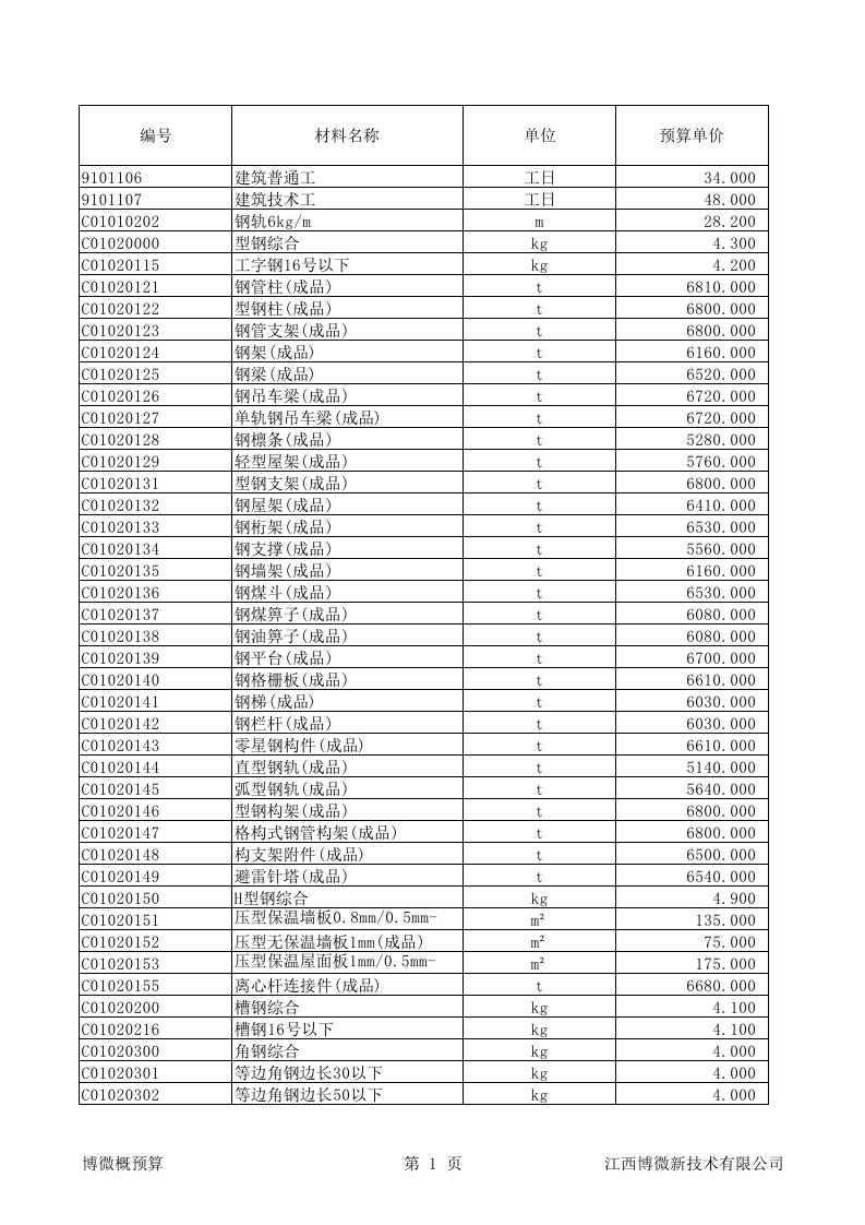 13电力定额消耗性材料(定额材料)价格表1