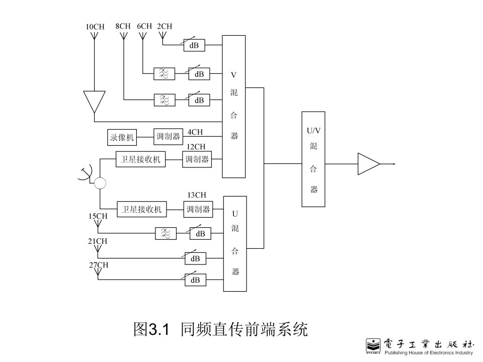 有线电视技术03