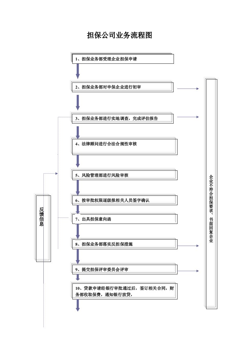 担保公司业务流程图