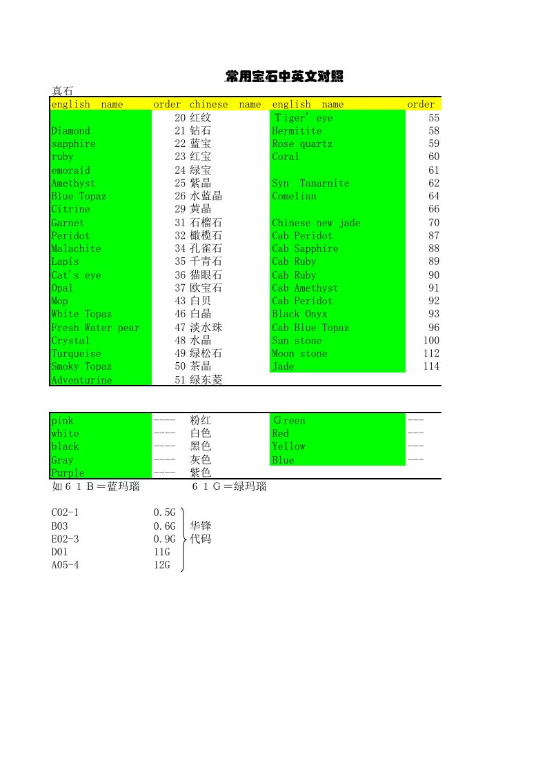 宝石中英文对照