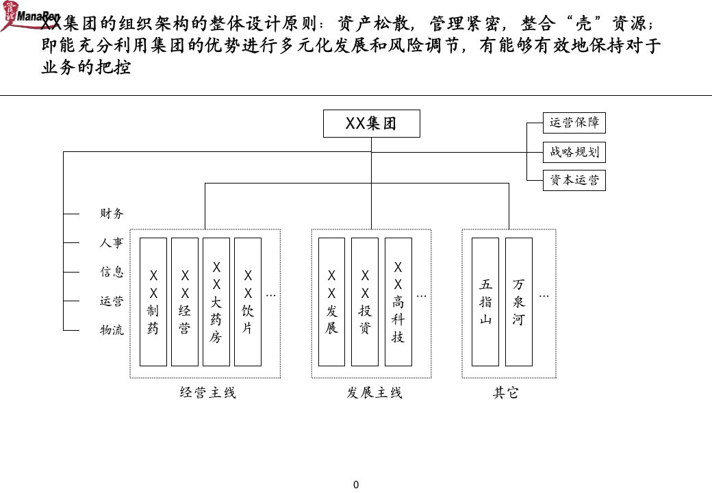 医药行业-集团公司的组织架构