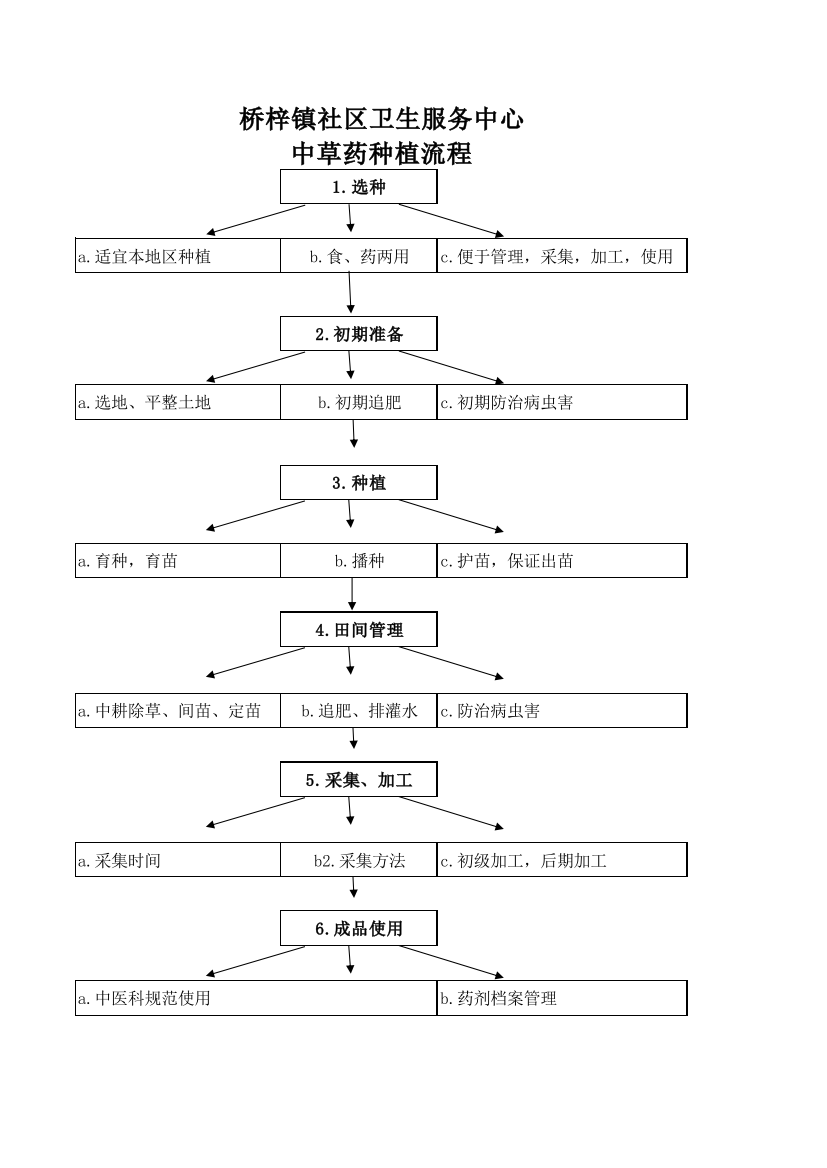 中草药种植流程