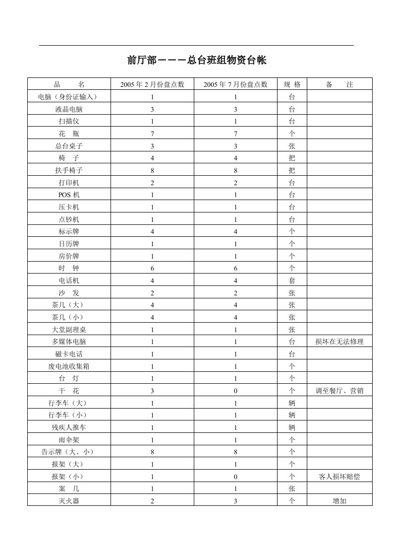 【管理精品】前厅部―――总台班组物资台帐