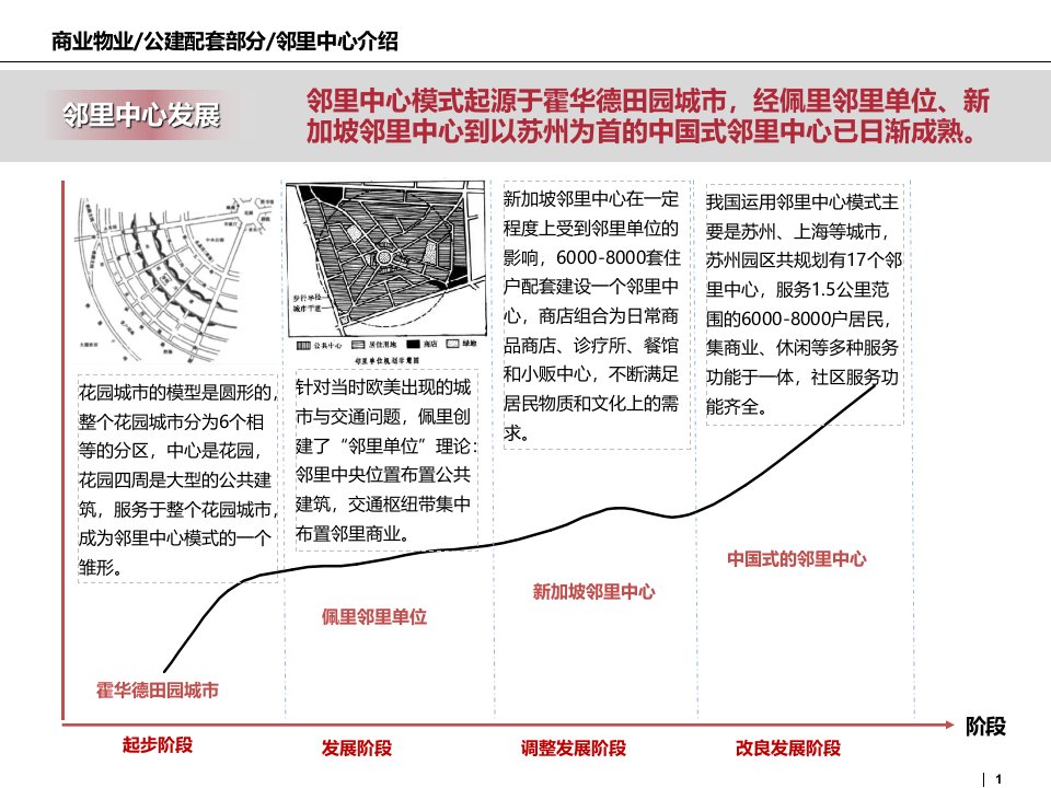 邻里中心部分分析-33p-专题研究报告