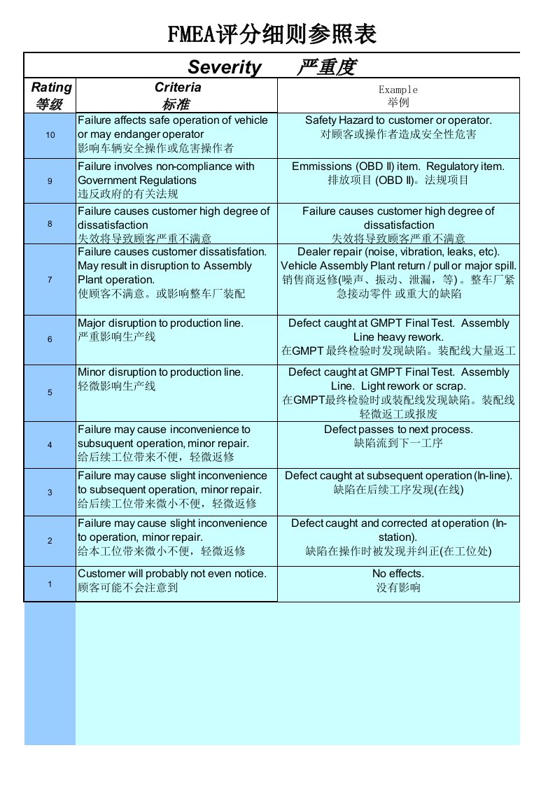 FMEA评分细则参照表