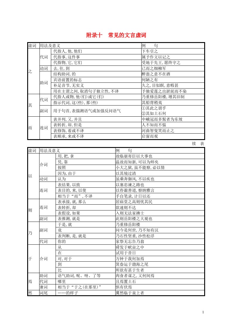 2022初中语文总复习附录10常见的文言虚词