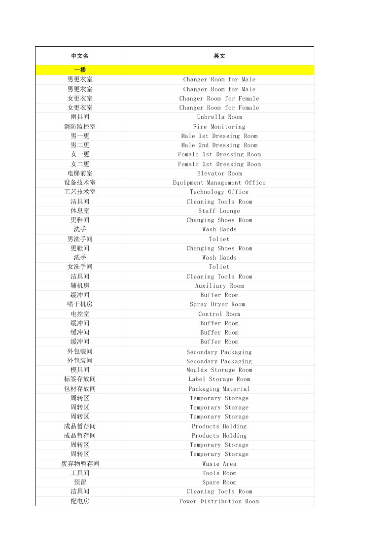 药品企业生产车间房间英文翻译