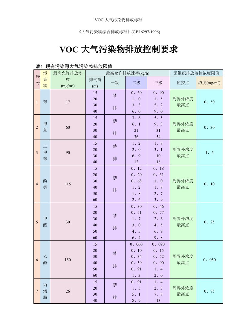 VOC大气污染物排放标准