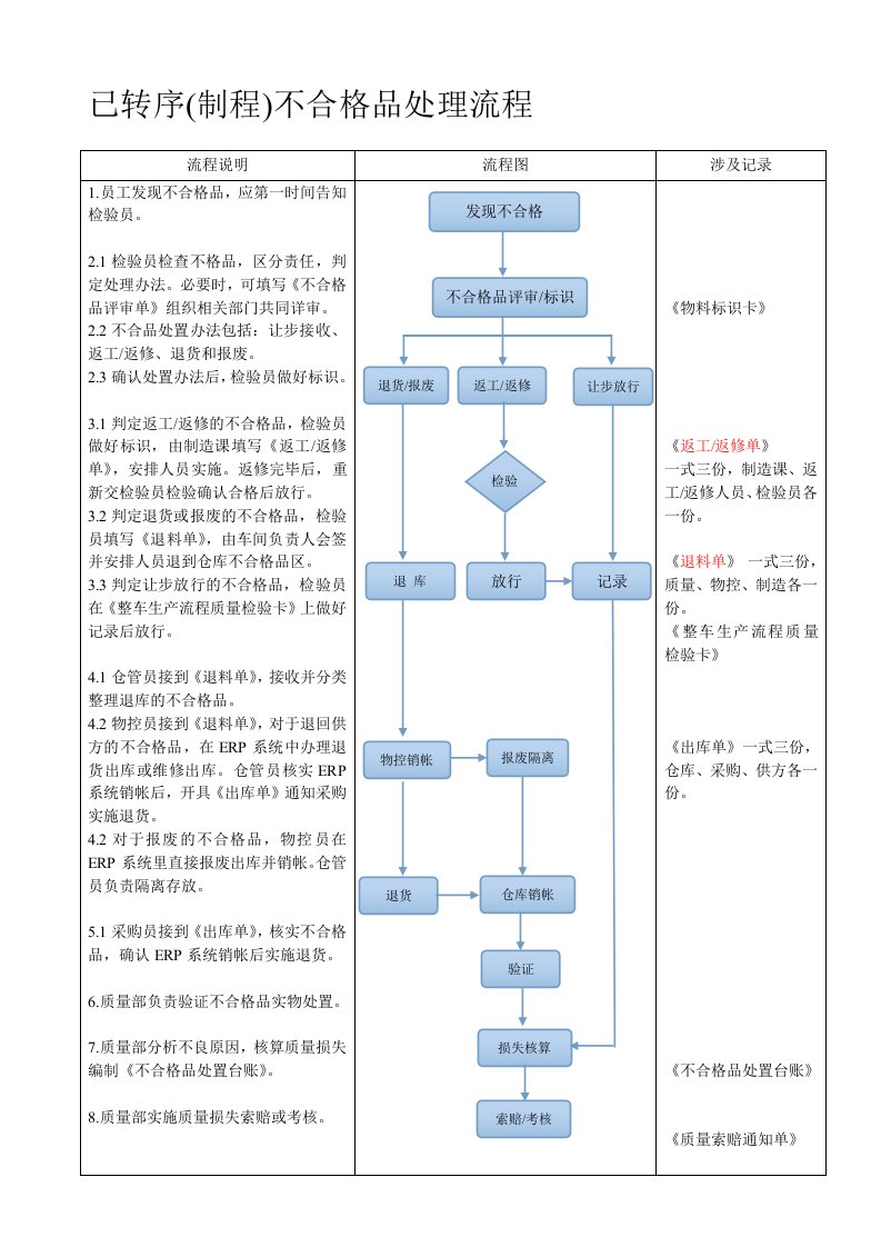 已转序(制程)不合格品处理流程