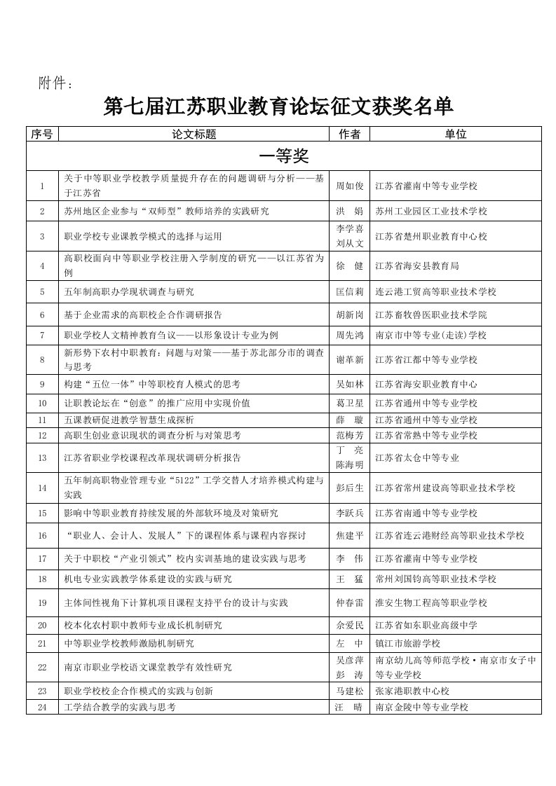 第七届江苏职业教育论坛征文获奖名单.doc