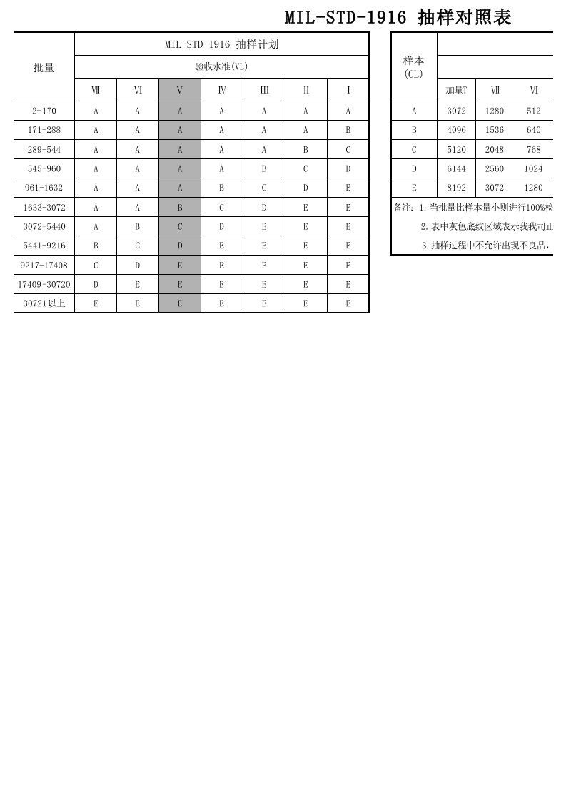 MIL-STD-1916抽样计划表