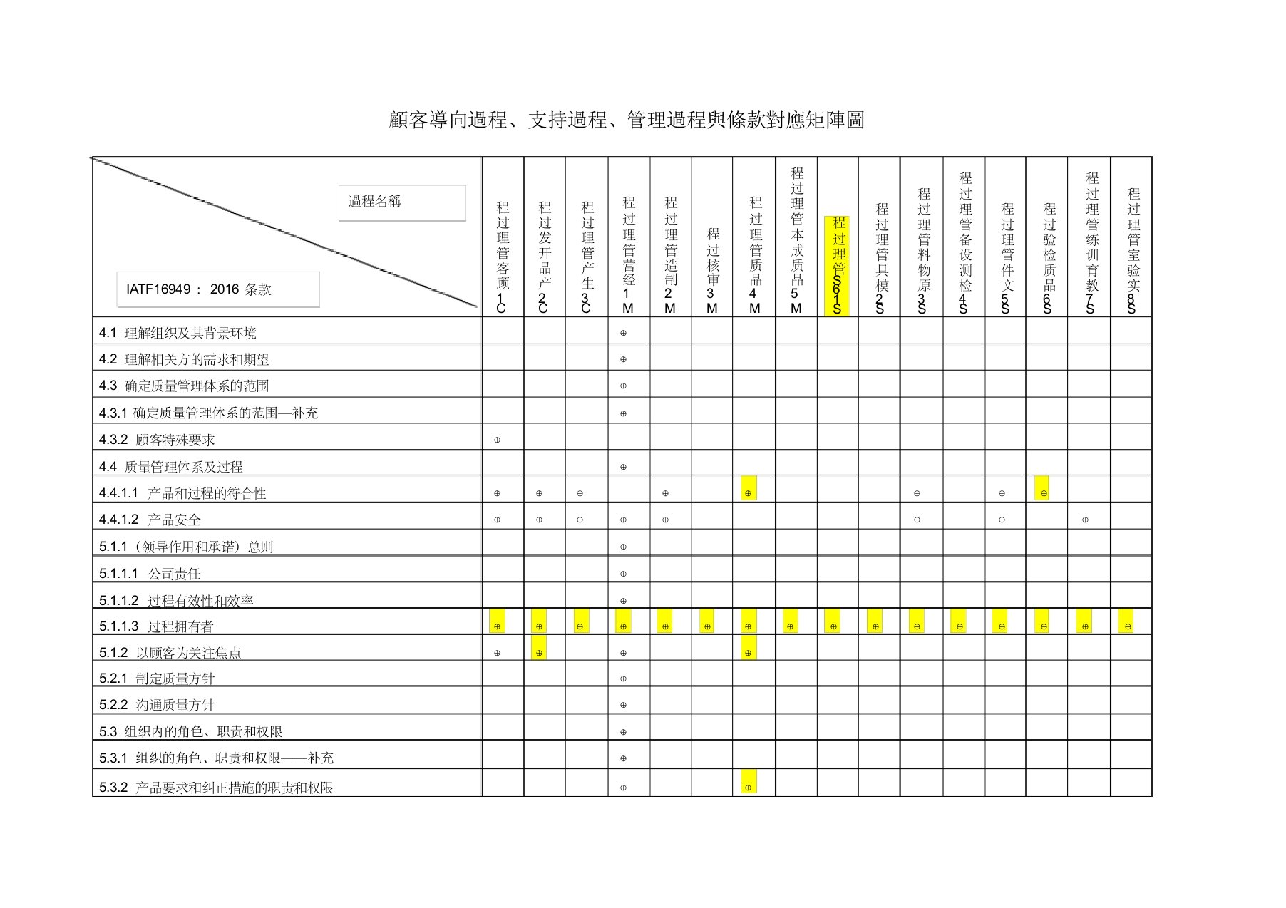 iatf16949过程与条款对应关系矩阵