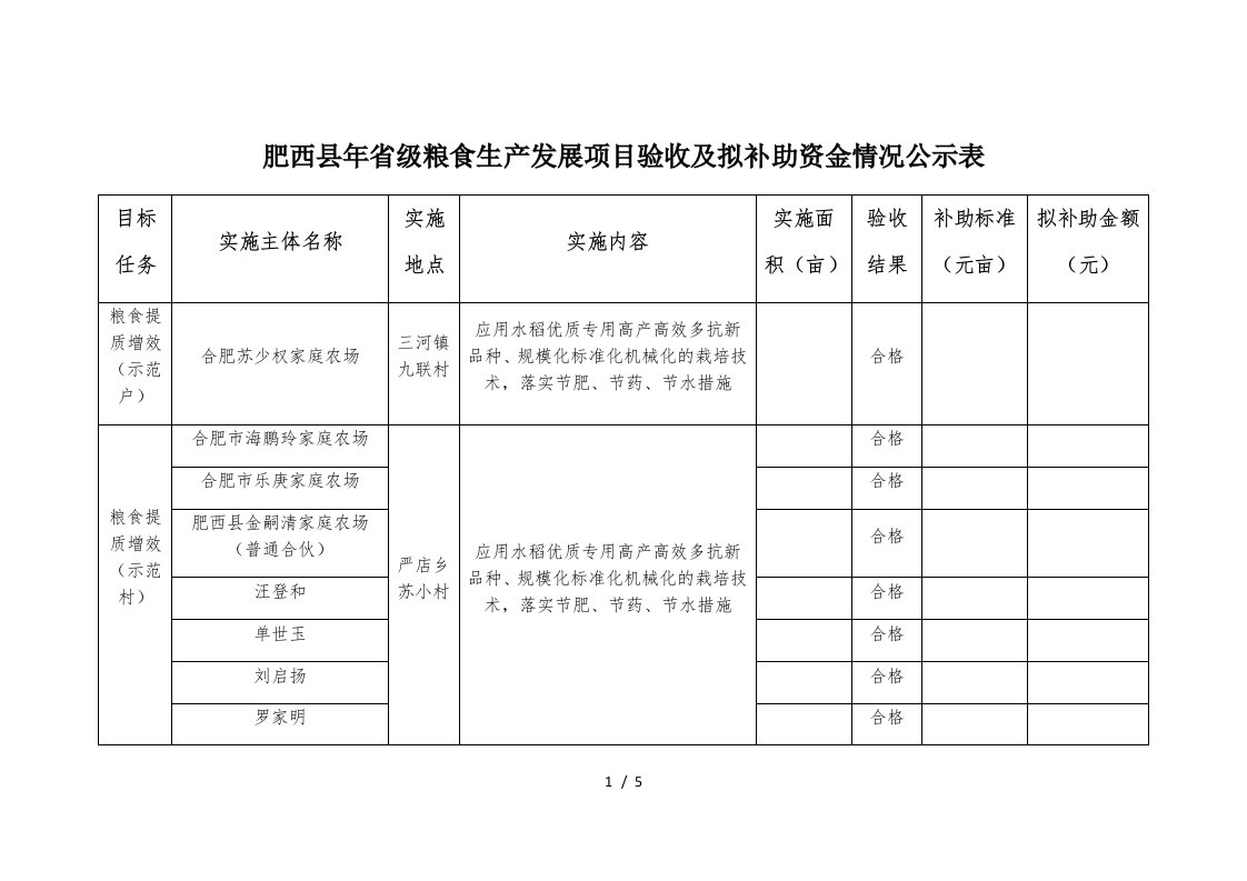 肥西县2018年省级粮食生产发展项目验收及拟补助资金情况公