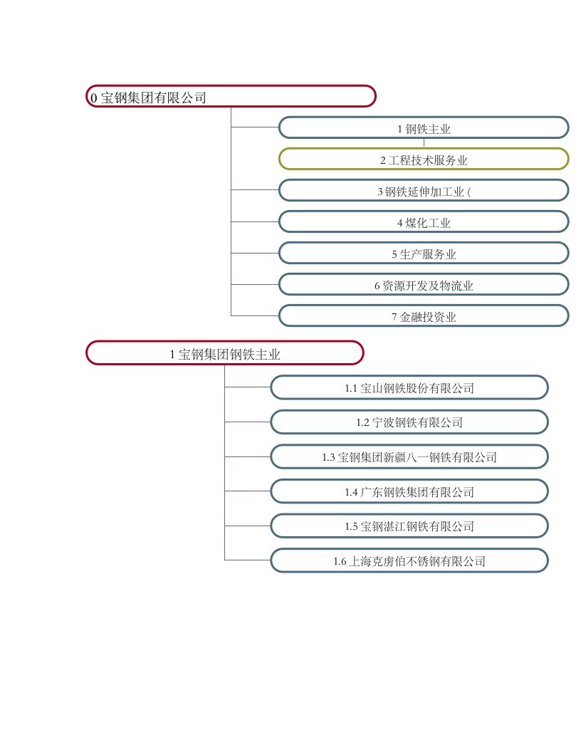 宝钢集组织及架构图