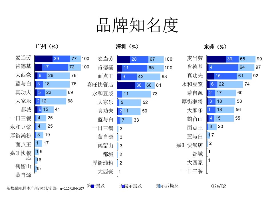 华南地区快餐品牌研究