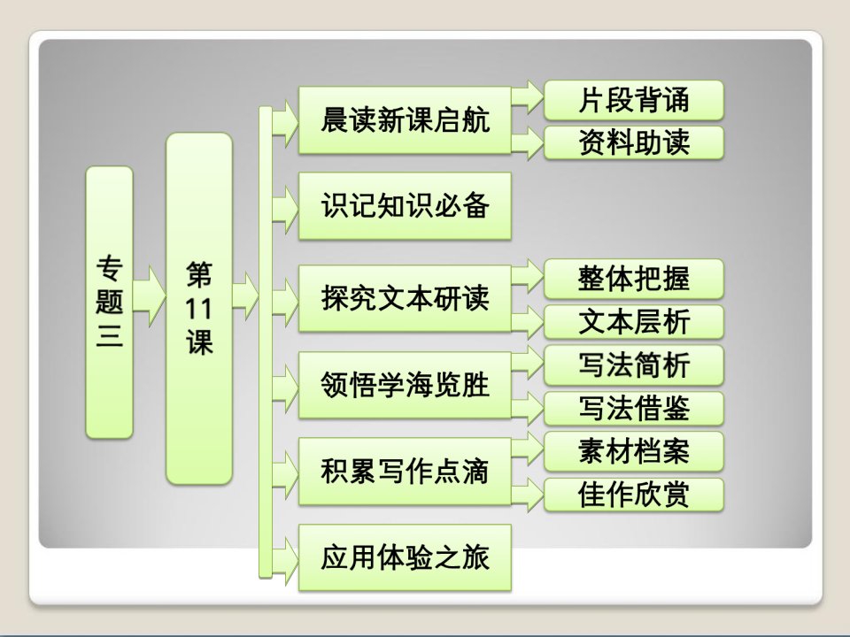 学期备课2013年秋高中语文苏教版必修一配套课件专题三第11课乡土情节