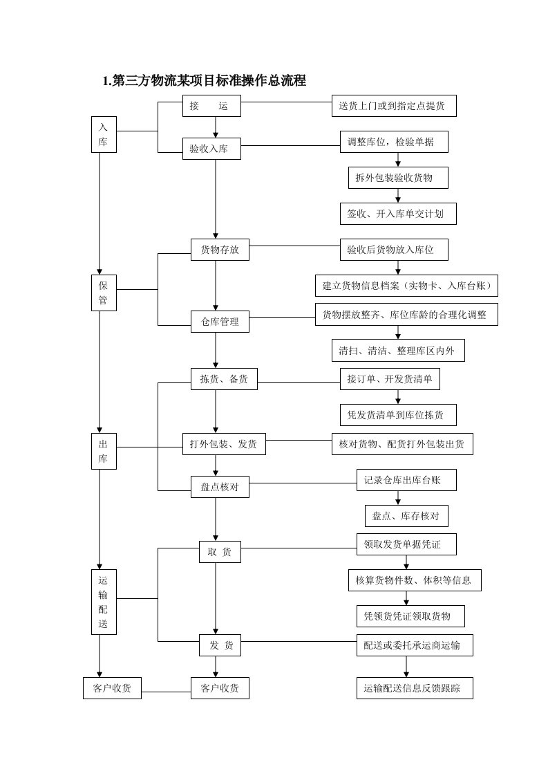 物流企业相应表单和流程图