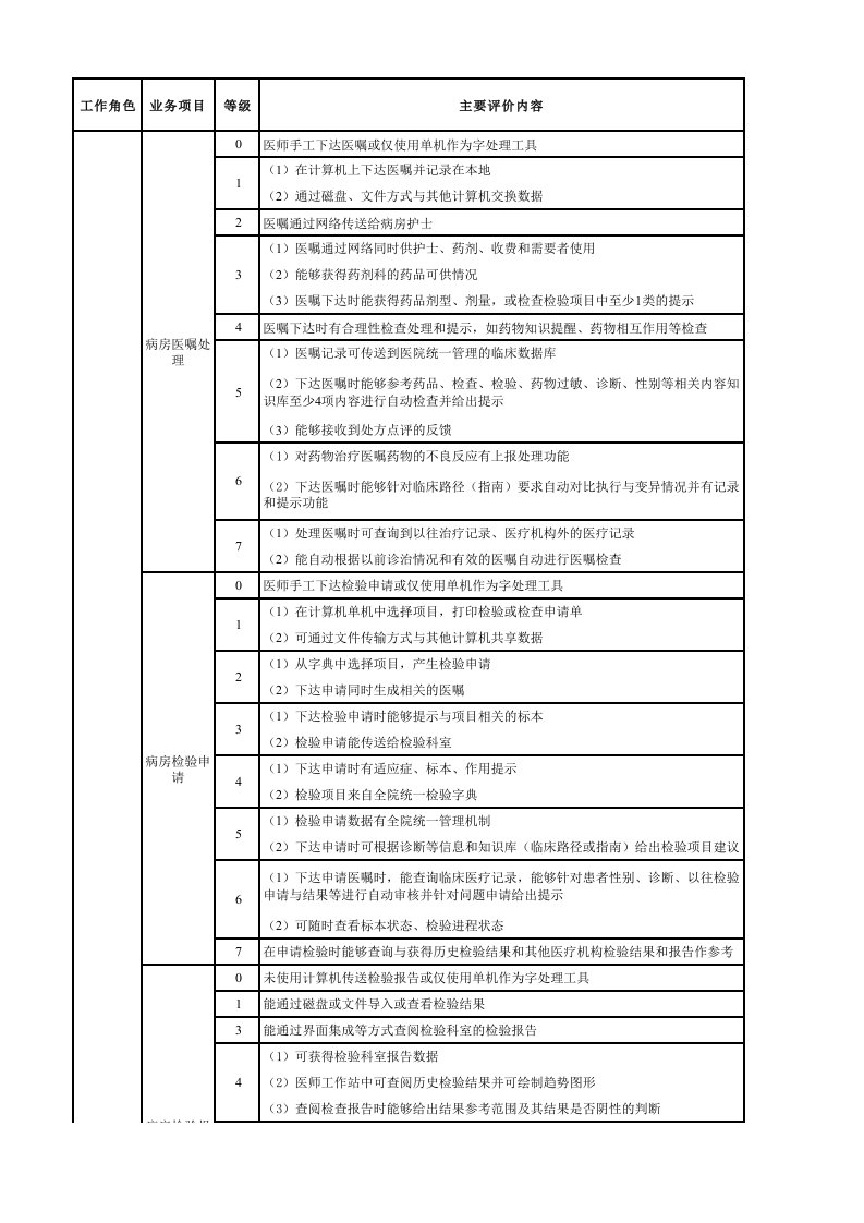 电子行业-电子病历系统功能规范与分级评价标准