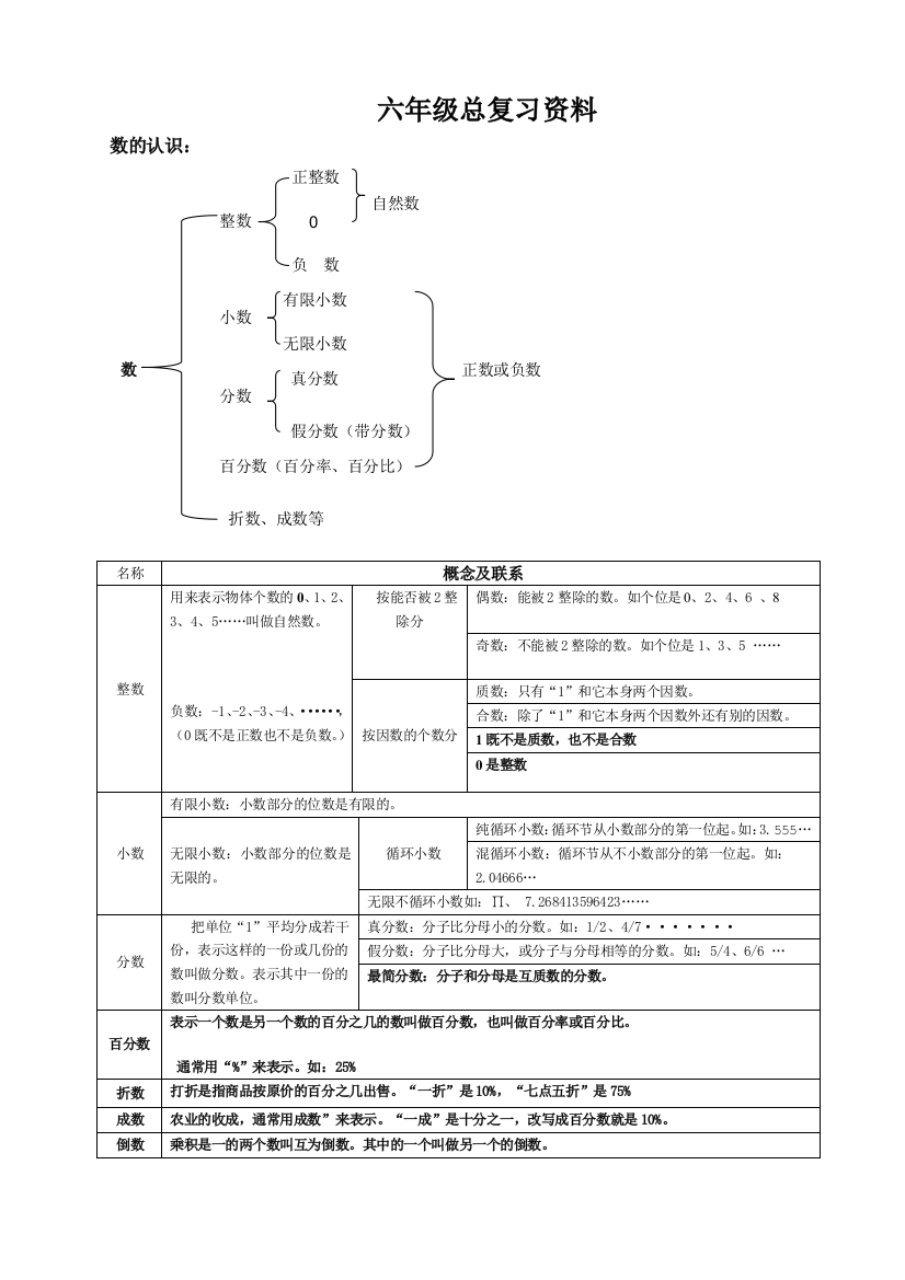 六年级总复习知识要点