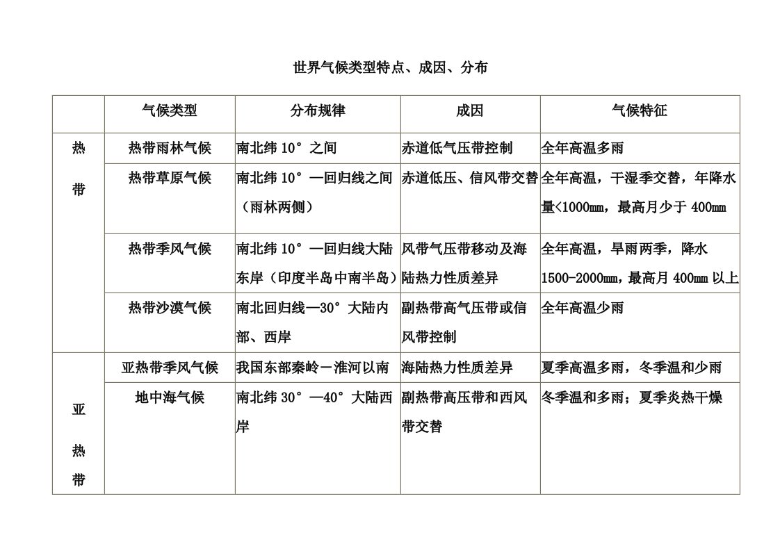 13种气候类型表格