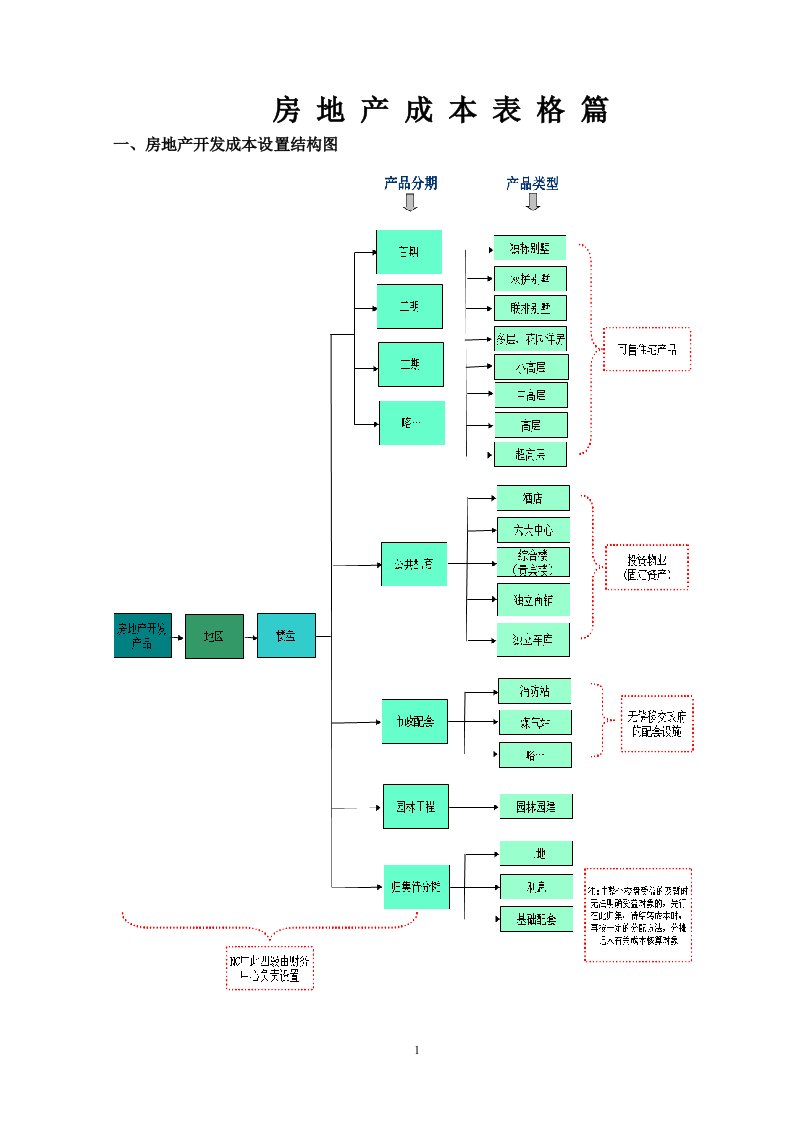 房地产公司企业成本表格