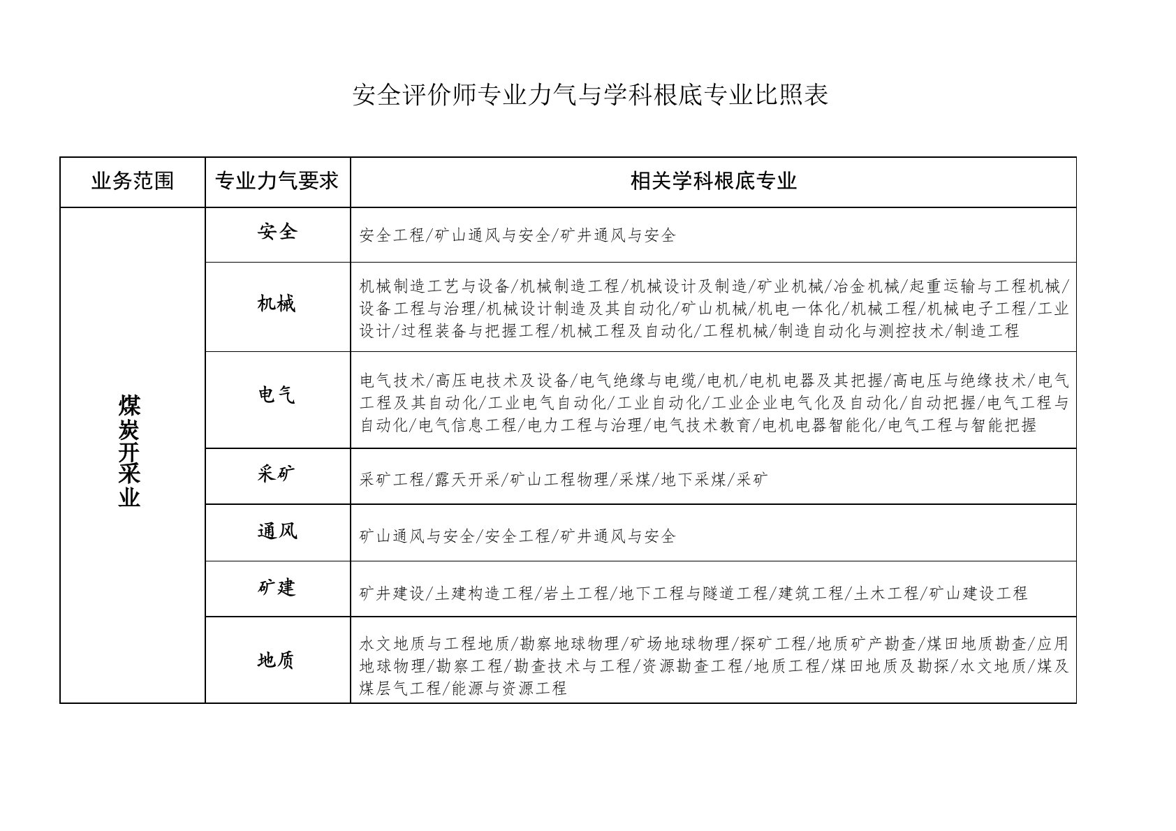 安全评价师专业对照表