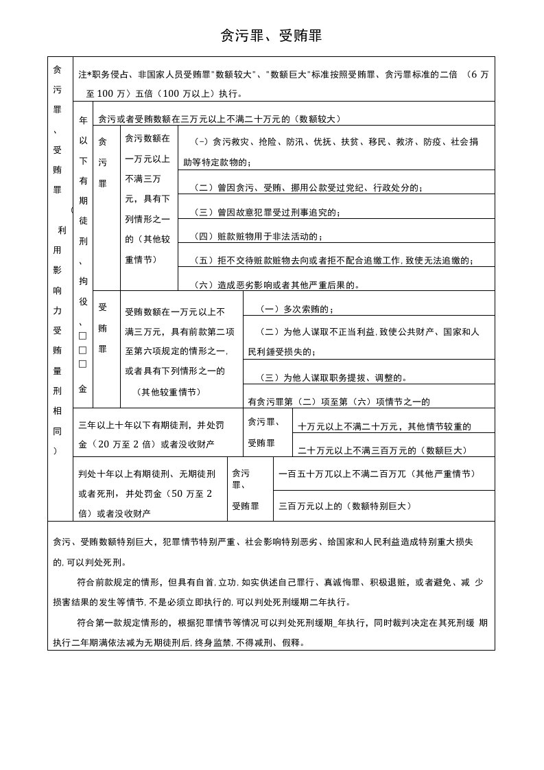 贪污罪受贿罪行贿罪挪用公款罪量刑标准