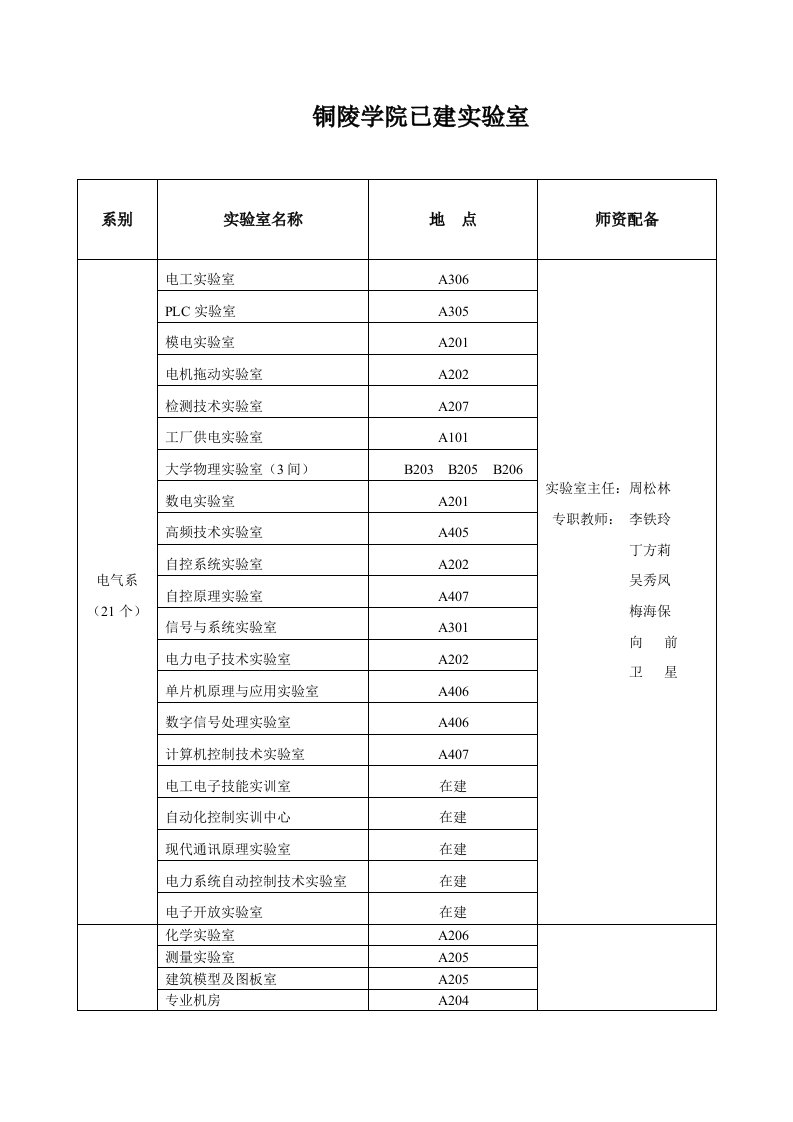 铜陵学院实验室基本信息统计表