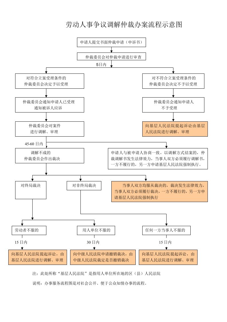 劳动人事争议调解仲裁办案流程示意图