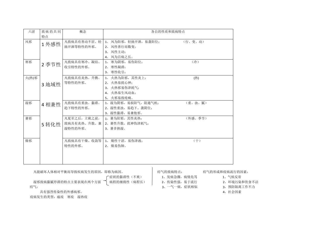 中医基础理论知识点整理(部分)