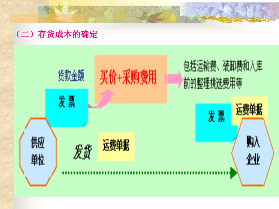 中级会计实务之存货41页PPT