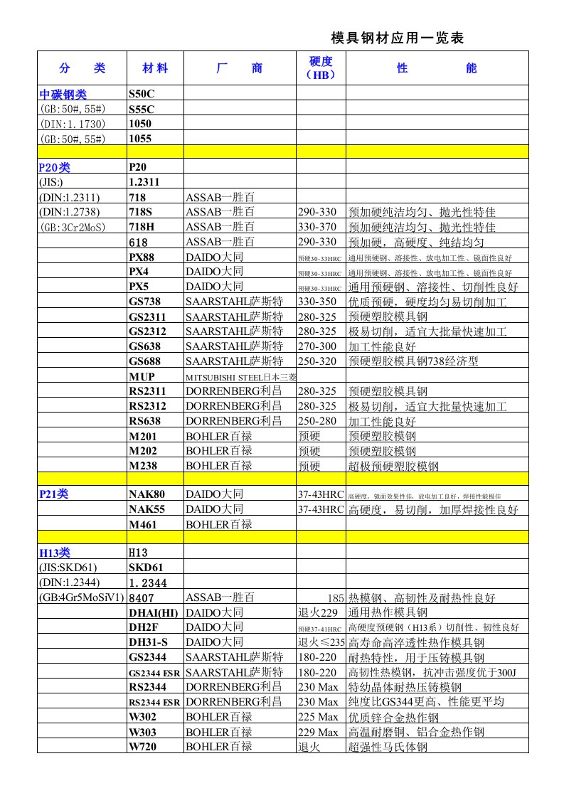 模具钢材应用一览表