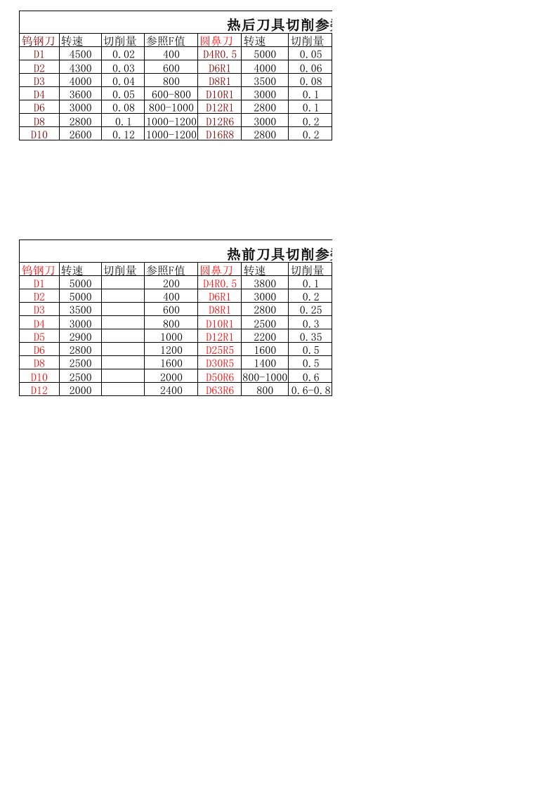 CNC加工热处理工件,高硬度工件