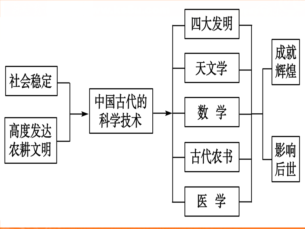 辽宁省庄河市第六高级中高三历史总复习课件：《中国古代科技》（人教必修3）